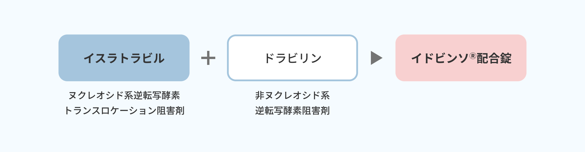 イドビンソ®配合錠は、2つの有効成分を含む抗HIV薬です